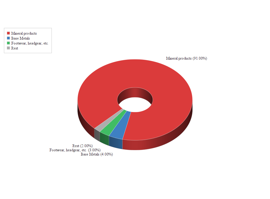 Exports from Bahrain to Belgium Doing Business with Bahrain