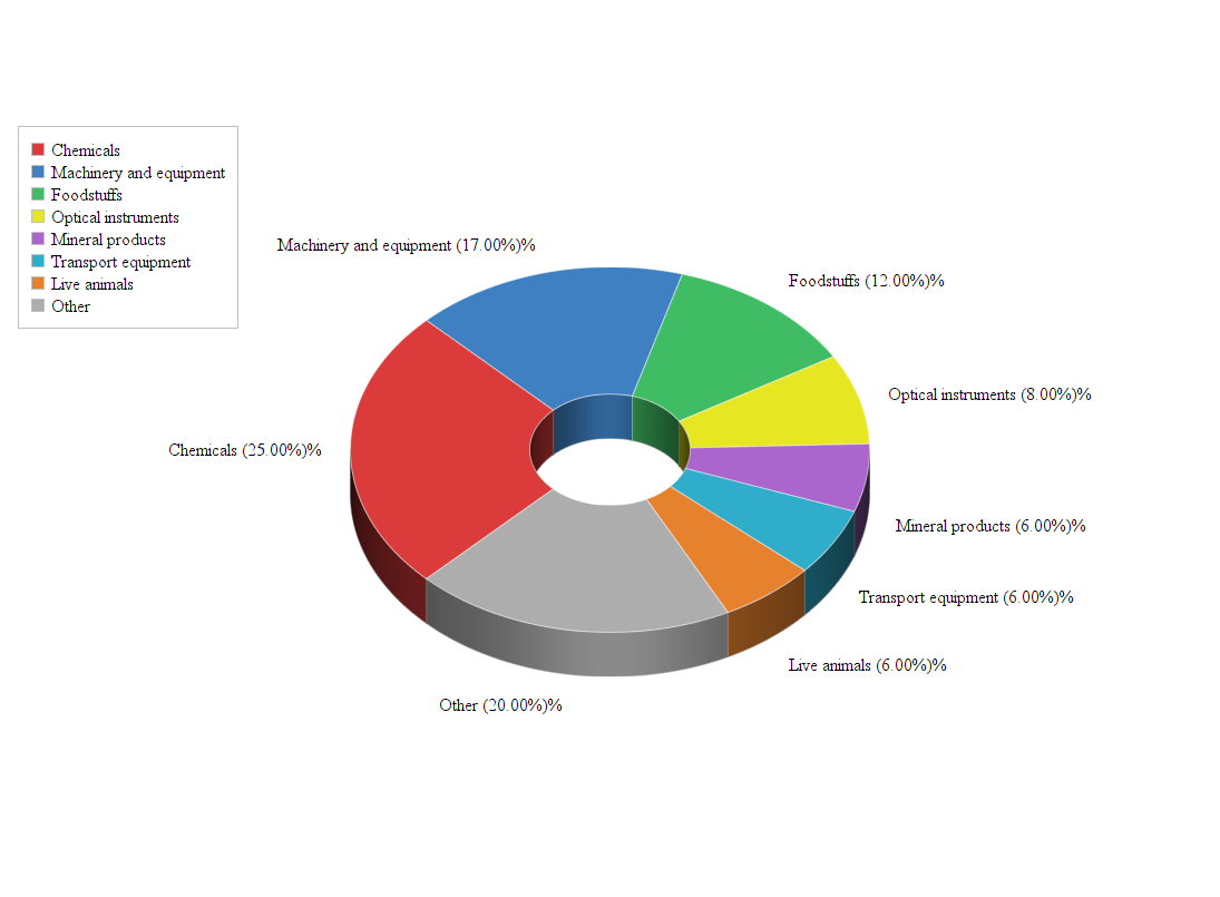 Exports from Belgium to Bahrain Doing Business with Bahrain