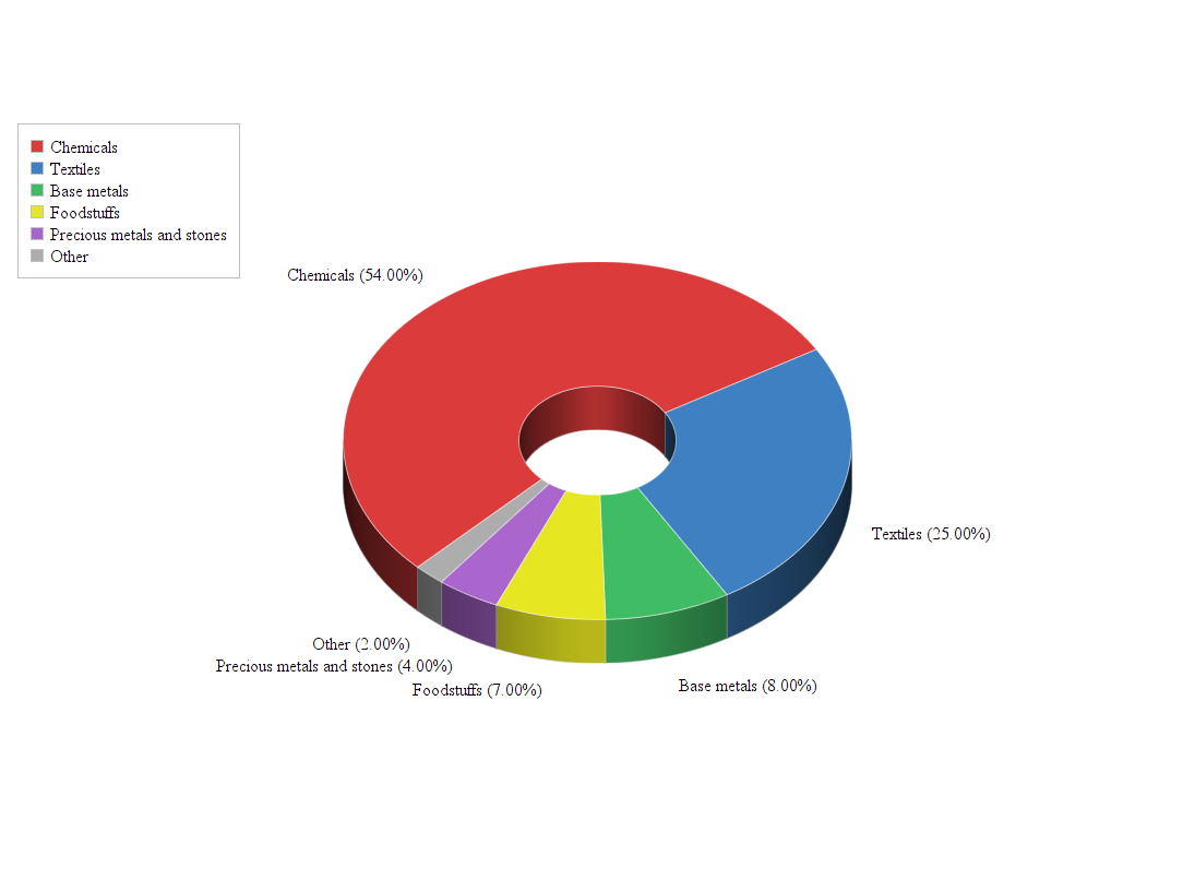 Exports from Jordan to Belgium Doing Business with Jordan