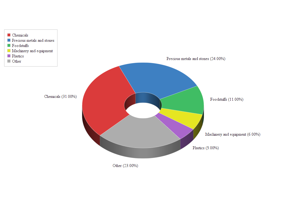 Exports from Belgium to Lebanon Doing Business with Lebanon