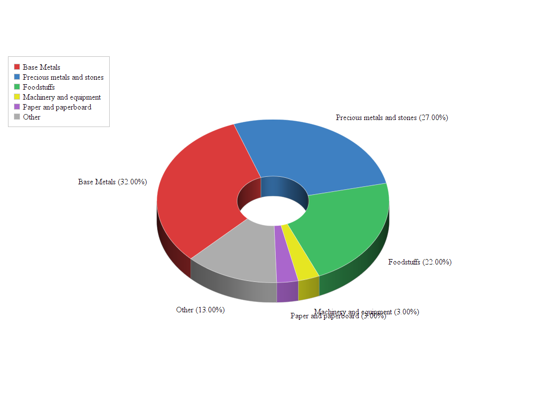 Exports from Lebanon to Belgium Doing Business with Lebanon