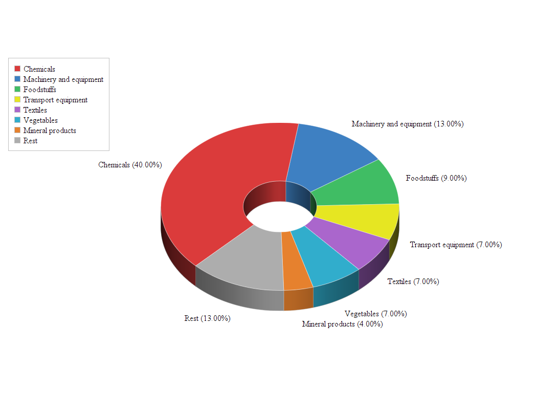 Exports from Morocco to Belgium Doing Business with Morocco