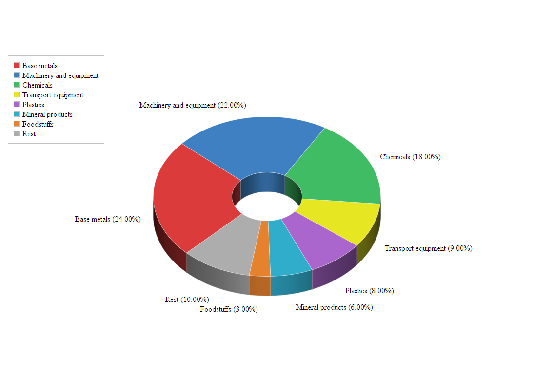 Exports from Belgium to Morocco Doing Business with Morocco