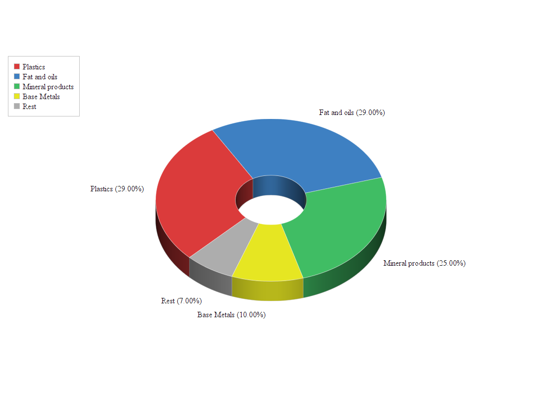 Exports from Oman to Belgium Doing Business with Oman