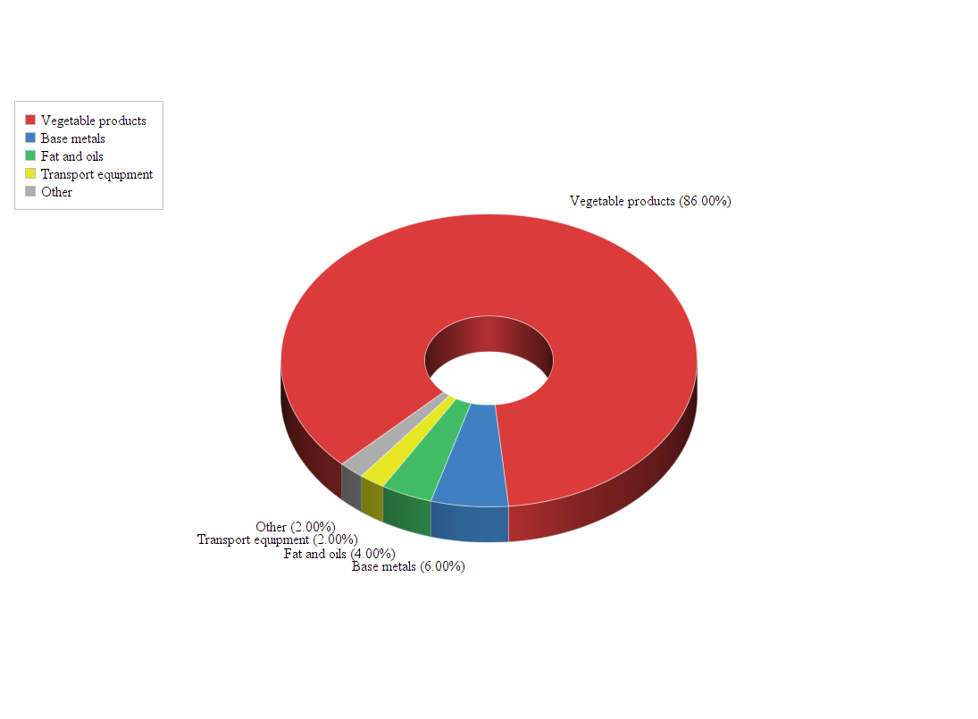 Exports from Palestine to Belgium Doing Business with Palestine