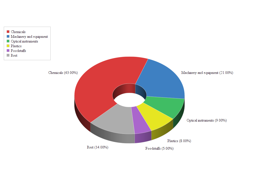Exports from Belgium to Palestine Doing Business with Palestine