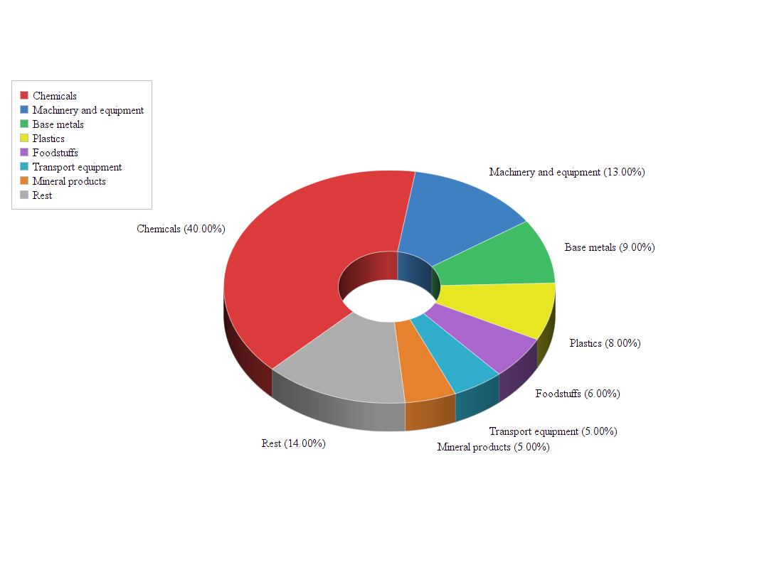 Exports from Belgium to Qatar Doing Business with Qatar