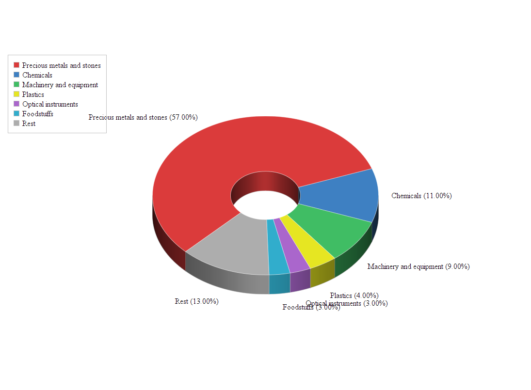 Exports from Belgium to UAE Doing Business with UAE