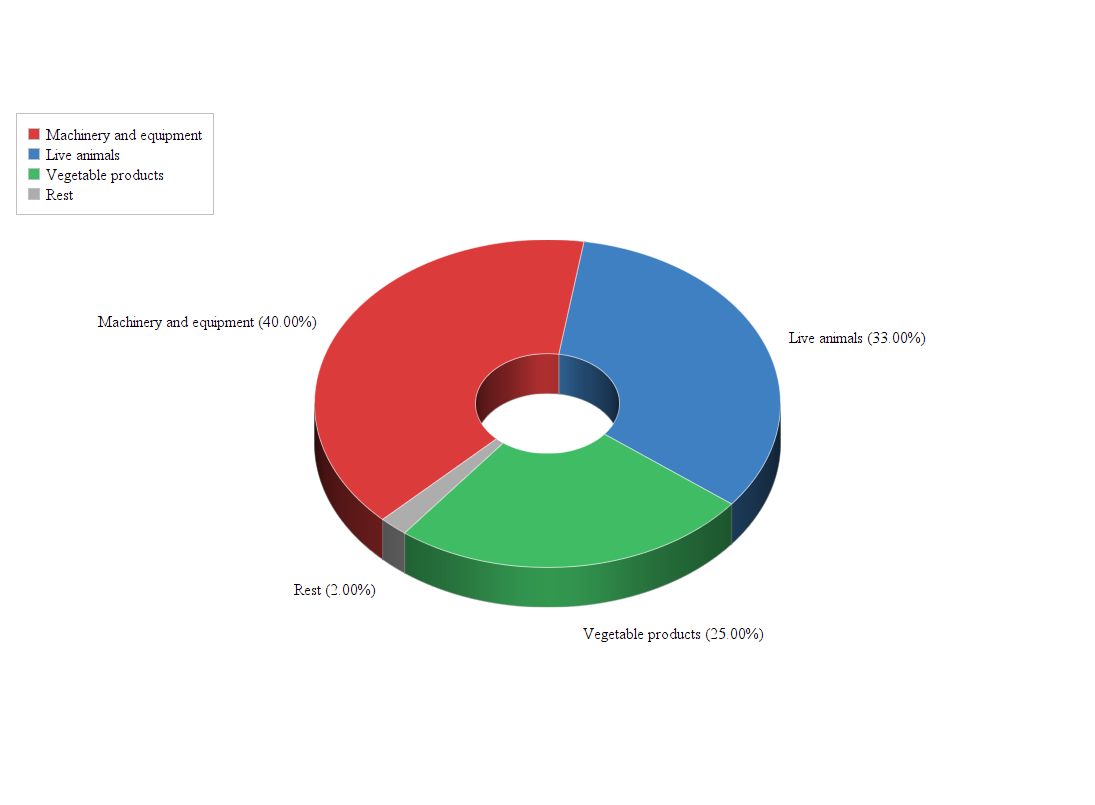 Exports from The Comoros to Belgium Doing Business with Comoros