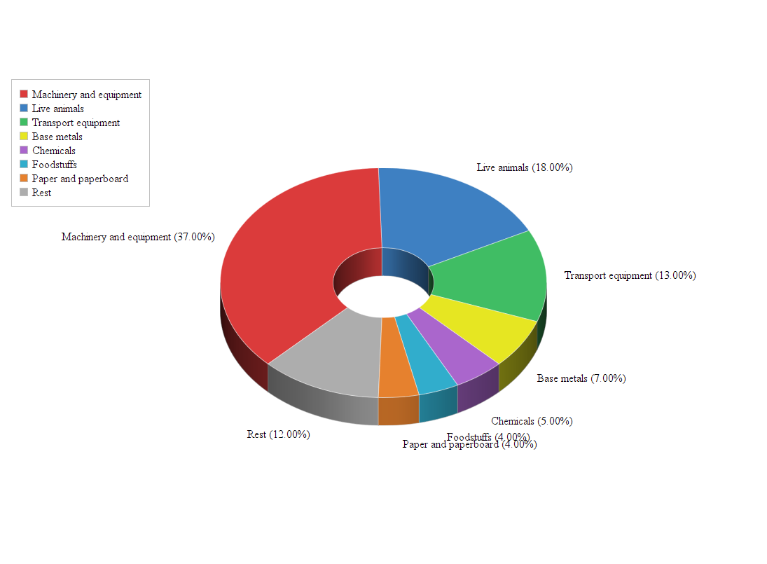 Exports from Belgium to The Comoros Doing Business with Comoros