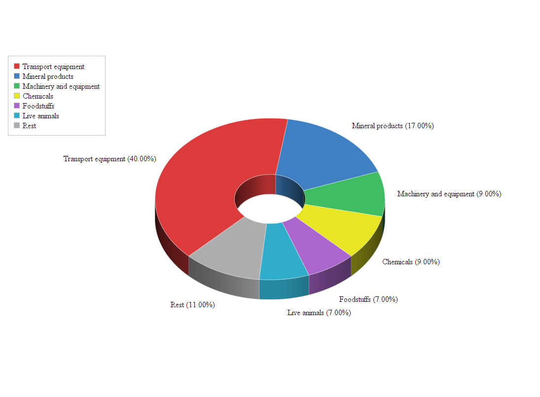 Exports from Belgium to Libya Doing Business with Libya